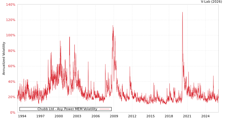 graph of Chubb Ltd APMEM