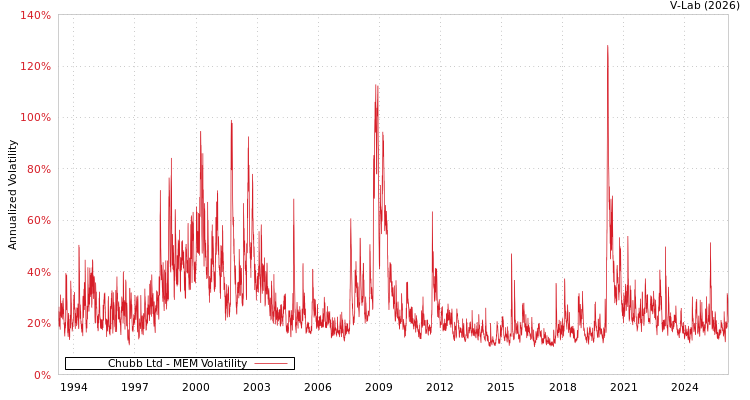 graph of Chubb Ltd MEM