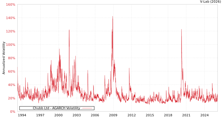 graph of Chubb Ltd AGARCH