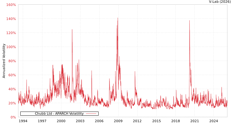 graph of Chubb Ltd APARCH