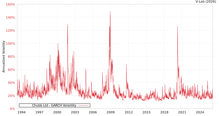 graph of Chubb Ltd GARCH