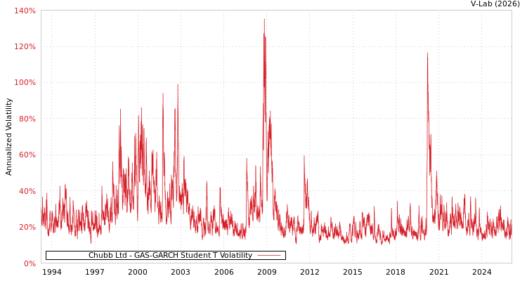 graph of Chubb Ltd GAS-GARCH-T