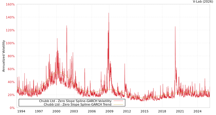graph of Chubb Ltd S0GARCH