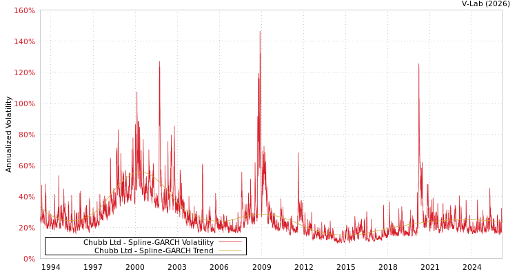 graph of Chubb Ltd SGARCH