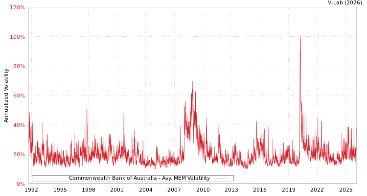 graph of Commonwealth Bank of Australia AMEM