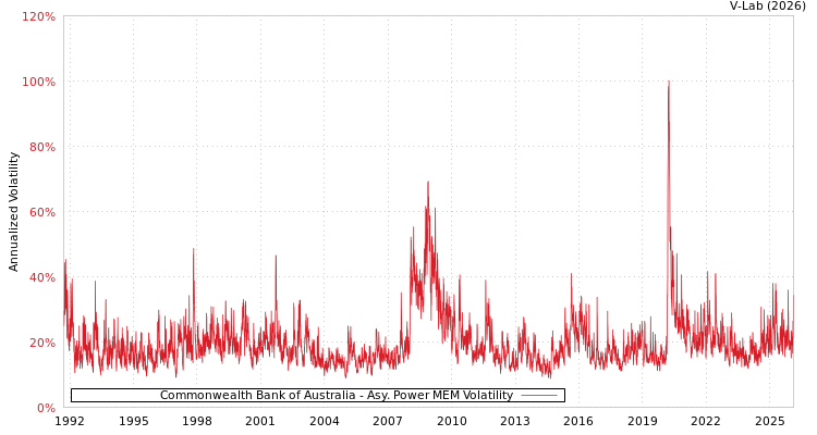 graph of Commonwealth Bank of Australia APMEM