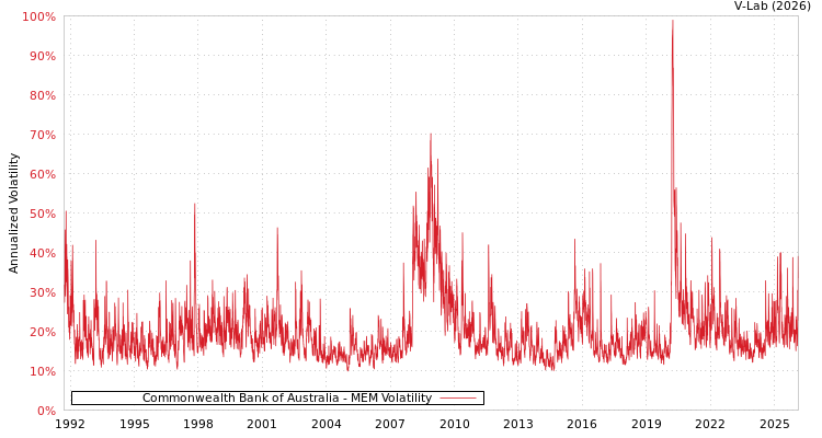 graph of Commonwealth Bank of Australia MEM