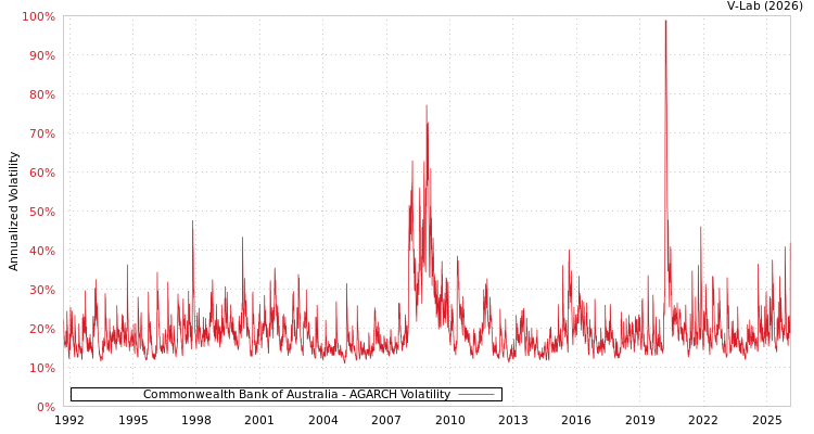graph of Commonwealth Bank of Australia AGARCH
