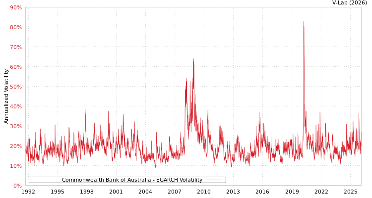 graph of Commonwealth Bank of Australia EGARCH