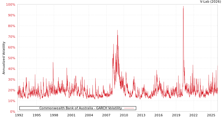 graph of Commonwealth Bank of Australia GARCH