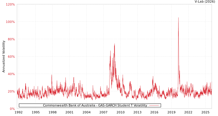 graph of Commonwealth Bank of Australia GAS-GARCH-T