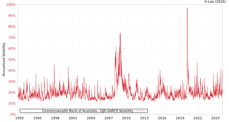 graph of Commonwealth Bank of Australia GJR-GARCH