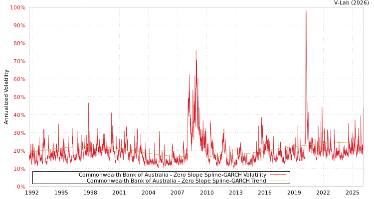 graph of Commonwealth Bank of Australia S0GARCH