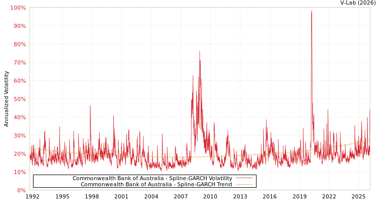 graph of Commonwealth Bank of Australia SGARCH