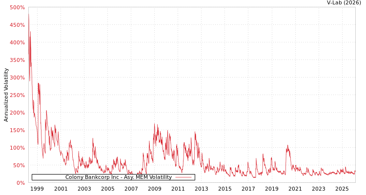 graph of Colony Bankcorp Inc AMEM
