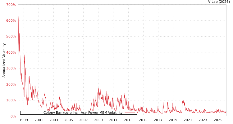 graph of Colony Bankcorp Inc APMEM