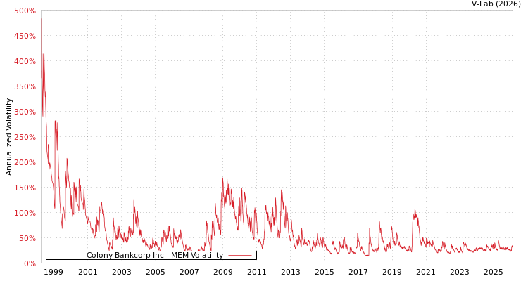 graph of Colony Bankcorp Inc MEM