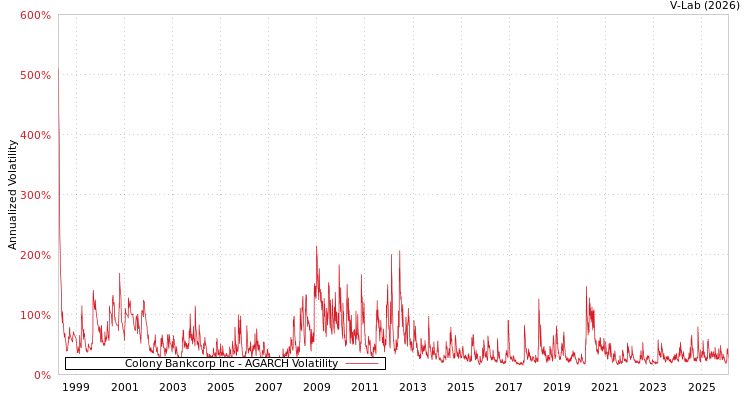 graph of Colony Bankcorp Inc AGARCH