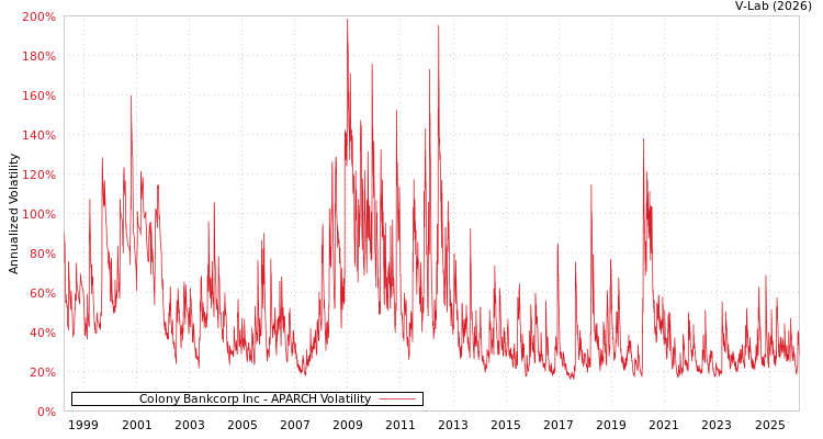graph of Colony Bankcorp Inc APARCH