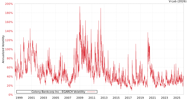 graph of Colony Bankcorp Inc EGARCH
