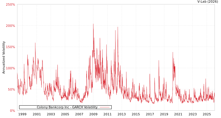 graph of Colony Bankcorp Inc GARCH