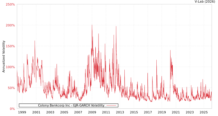graph of Colony Bankcorp Inc GJR-GARCH