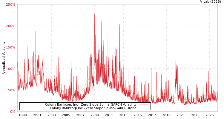 graph of Colony Bankcorp Inc S0GARCH