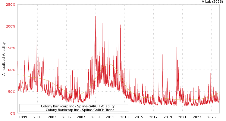 graph of Colony Bankcorp Inc SGARCH