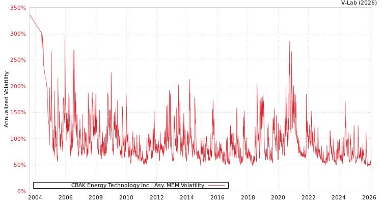 graph of CBAK Energy Technology Inc AMEM