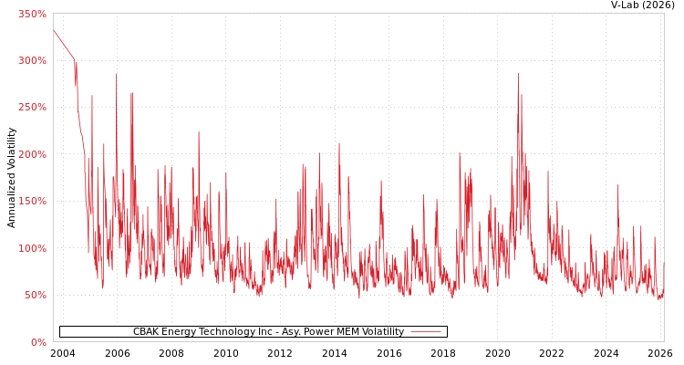graph of CBAK Energy Technology Inc APMEM