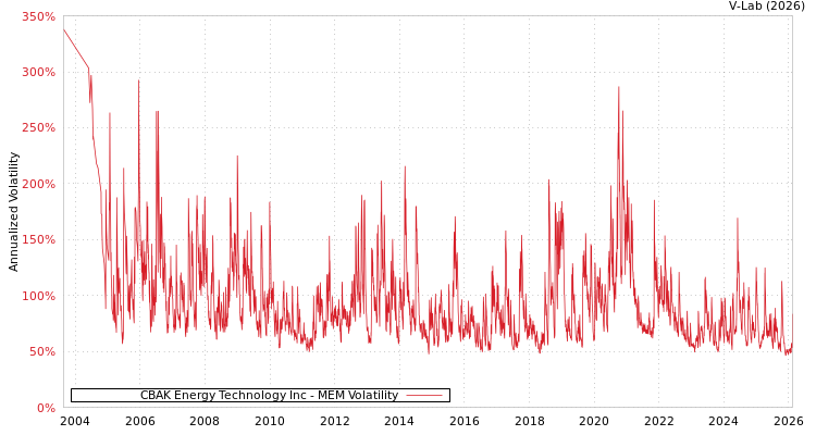 graph of CBAK Energy Technology Inc MEM