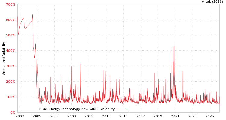 graph of CBAK Energy Technology Inc GARCH