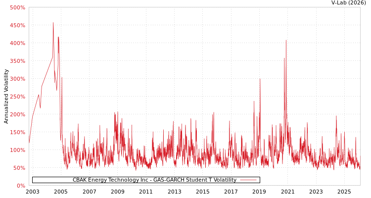 graph of CBAK Energy Technology Inc GAS-GARCH-T