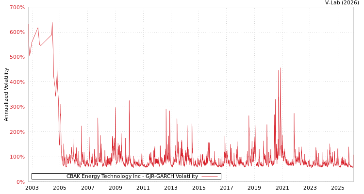 graph of CBAK Energy Technology Inc GJR-GARCH
