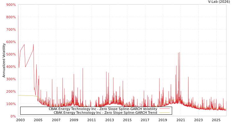 graph of CBAK Energy Technology Inc S0GARCH