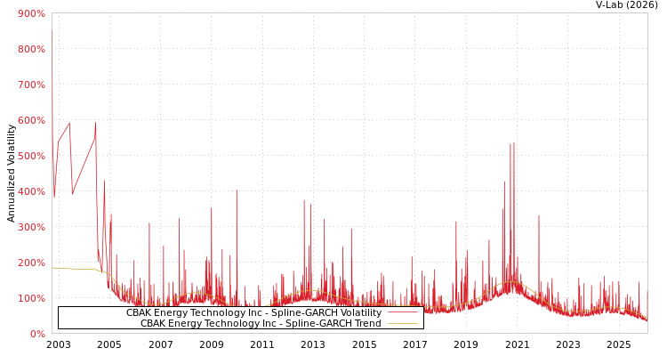graph of CBAK Energy Technology Inc SGARCH