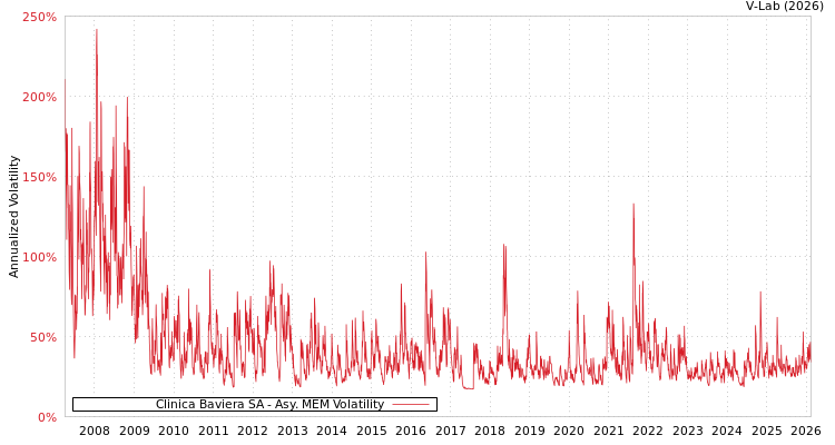 graph of Clinica Baviera SA AMEM