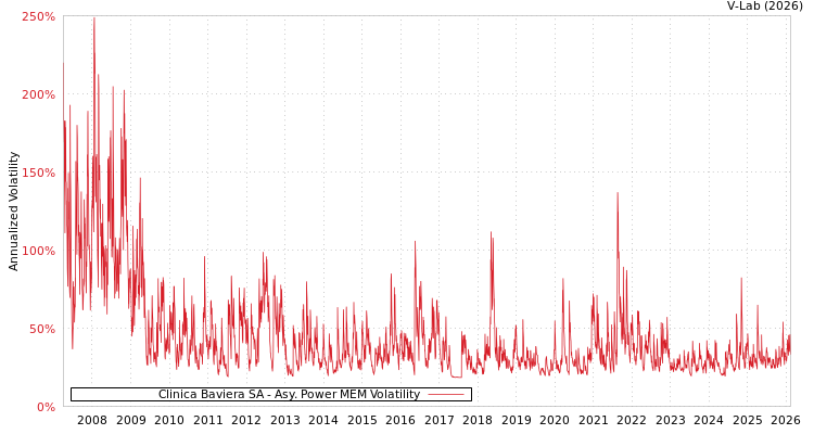 graph of Clinica Baviera SA APMEM