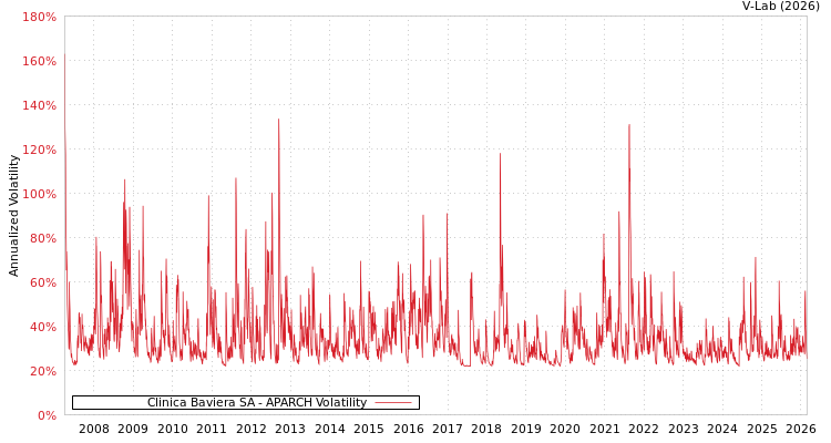 graph of Clinica Baviera SA APARCH