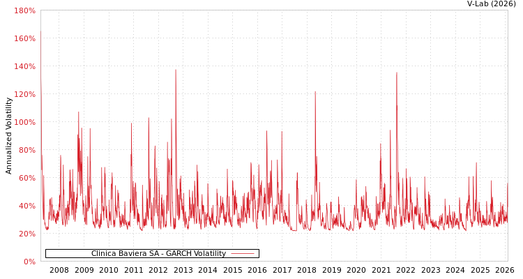 graph of Clinica Baviera SA GARCH