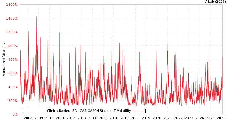 graph of Clinica Baviera SA GAS-GARCH-T