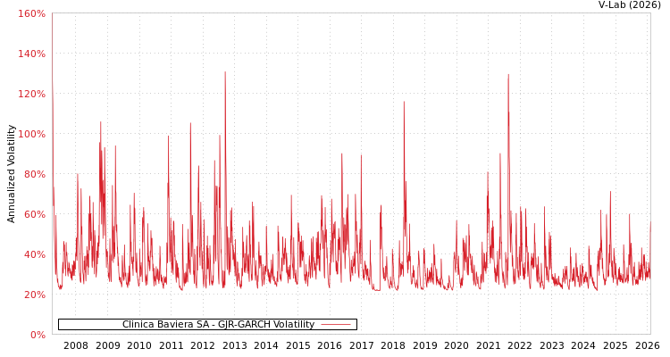 graph of Clinica Baviera SA GJR-GARCH