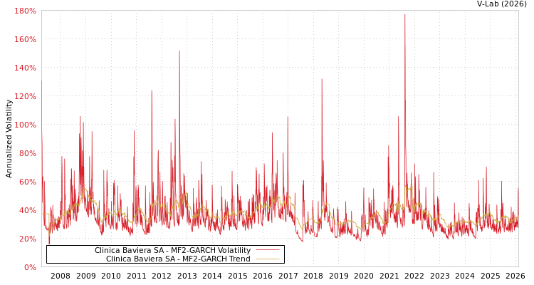 graph of Clinica Baviera SA MF2-GARCH