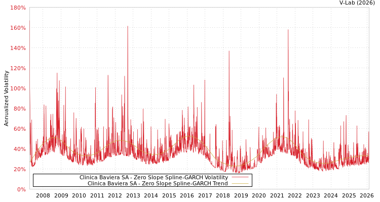 graph of Clinica Baviera SA S0GARCH