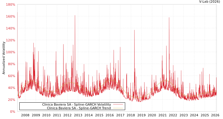 graph of Clinica Baviera SA SGARCH