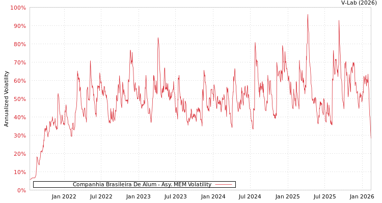 graph of Companhia Brasileira De Alum AMEM
