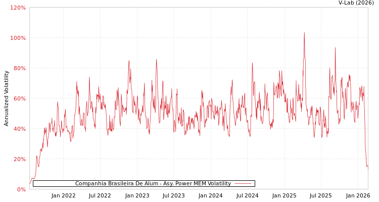 graph of Companhia Brasileira De Alum APMEM