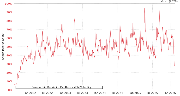 graph of Companhia Brasileira De Alum MEM