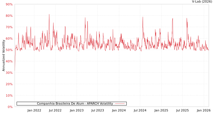 graph of Companhia Brasileira De Alum APARCH