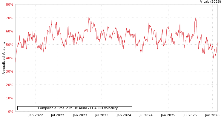 graph of Companhia Brasileira De Alum EGARCH